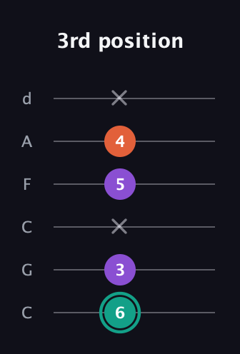 F♯ Major guitar tab — 3rd position (6 3 x 5 4 x) in Drop C Tuning (CGCFAD)