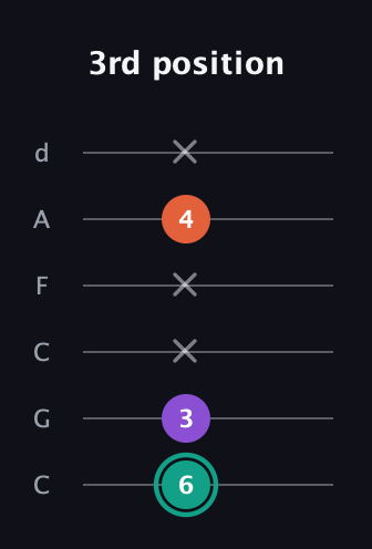 F♯ Major guitar tab — 3rd position (6 3 x x 4 x) in Drop C Tuning (CGCFAD)