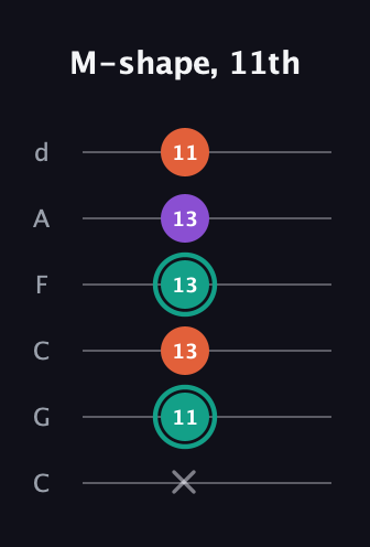 F♯ Major guitar tab — M-shape, 11th (x 11 13 13 13 11) in Drop C Tuning (CGCFAD)
