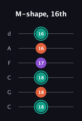 F♯ Major guitar tab — M-shape, 16th (18 18 18 17 16 16) in Drop C Tuning (CGCFAD)
