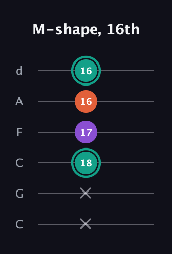 F♯ Major guitar tab — M-shape, 16th (x x 18 17 16 16) in Drop C Tuning (CGCFAD)