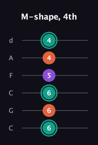 F♯ Major guitar tab — M-shape, 4th (6 6 6 5 4 4) in Drop C Tuning (CGCFAD)