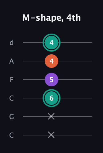 F♯ Major guitar tab — M-shape, 4th (x x 6 5 4 4) in Drop C Tuning (CGCFAD)