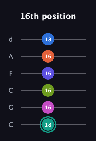 F♯ Minor 11th Sharp 13th guitar tab — 16th position (18 16 16 16 16 18) in Drop C Tuning (CGCFAD)