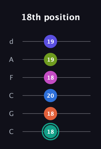 F♯ Minor 11th Sharp 13th guitar tab — 18th position (18 18 20 18 19 19) in Drop C Tuning (CGCFAD)