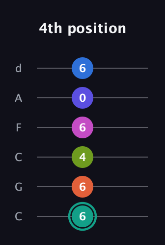 F♯ Minor 11th Sharp 13th guitar tab — 4th position (6 6 4 6 0 6) in Drop C Tuning (CGCFAD)