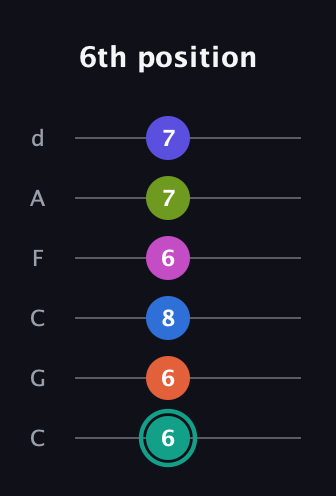F♯ Minor 11th Sharp 13th guitar tab — 6th position (6 6 8 6 7 7) in Drop C Tuning (CGCFAD)