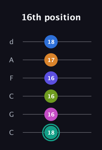 F♯ Minor 11th Sharp 5th guitar tab — 16th position (18 16 16 16 17 18) in Drop C Tuning (CGCFAD)