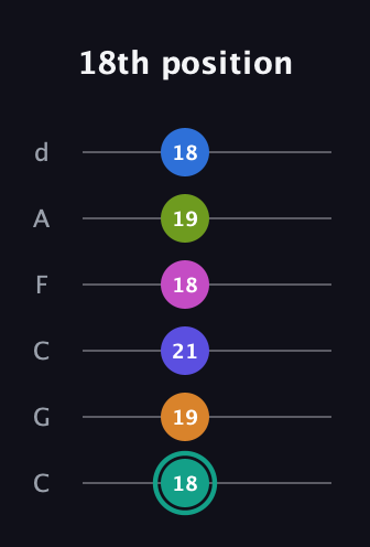 F♯ Minor 11th Sharp 5th guitar tab — 18th position (18 19 21 18 19 18) in Drop C Tuning (CGCFAD)