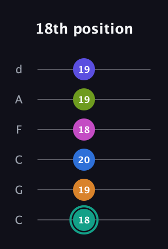 F♯ Minor 11th Sharp 5th guitar tab — 18th position (18 19 20 18 19 19) in Drop C Tuning (CGCFAD)