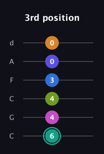 F♯ Minor 11th Sharp 5th guitar tab — 3rd position (6 4 4 3 0 0) in Drop C Tuning (CGCFAD)
