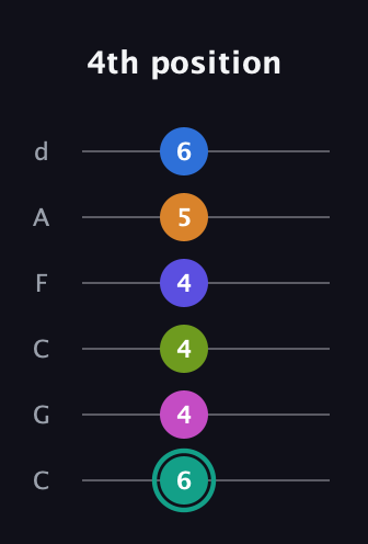 F♯ Minor 11th Sharp 5th guitar tab — 4th position (6 4 4 4 5 6) in Drop C Tuning (CGCFAD)