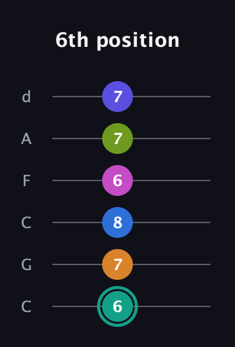 F♯ Minor 11th Sharp 5th guitar tab — 6th position (6 7 8 6 7 7) in Drop C Tuning (CGCFAD)