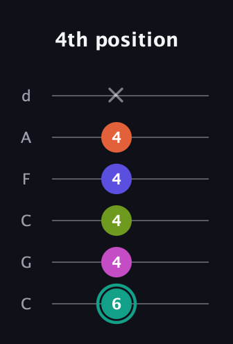 F♯ Minor 11th Sharp 9th guitar tab — 4th position (6 4 4 4 4 x) in Drop C Tuning (CGCFAD)