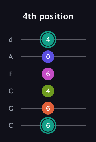F♯ Minor 11th Sharp 9th guitar tab — 4th position (6 6 4 6 0 4) in Drop C Tuning (CGCFAD)