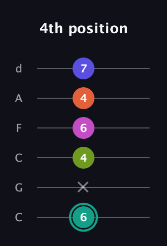F♯ Minor 11th Sharp 9th guitar tab — 4th position (6 x 4 6 4 7) in Drop C Tuning (CGCFAD)
