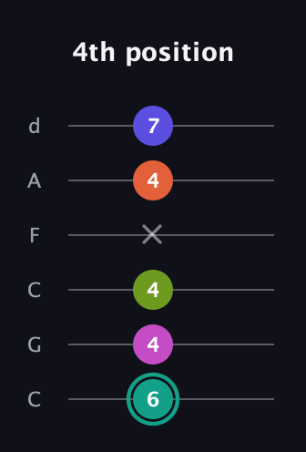 F♯ Minor 11th Sharp 9th guitar tab — 4th position (6 4 4 x 4 7) in Drop C Tuning (CGCFAD)