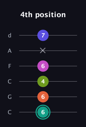 F♯ Minor 11th Sharp 9th guitar tab — 4th position (6 6 4 6 x 7) in Drop C Tuning (CGCFAD)