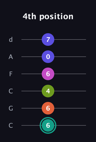 F♯ Minor 11th Sharp 9th guitar tab — 4th position (6 6 4 6 0 7) in Drop C Tuning (CGCFAD)