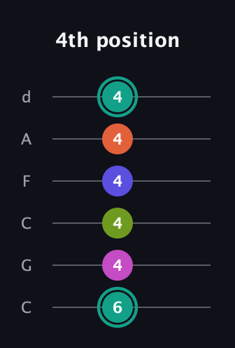 F♯ Minor 11th Sharp 9th guitar tab — 4th position (6 4 4 4 4 4) in Drop C Tuning (CGCFAD)