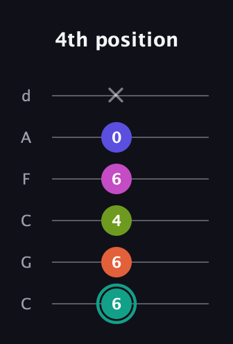 F♯ Minor 11th Sharp 9th guitar tab — 4th position (6 6 4 6 0 x) in Drop C Tuning (CGCFAD)