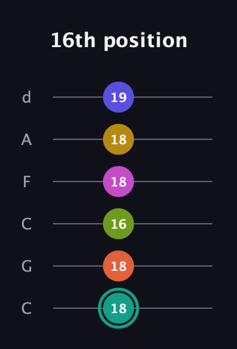 F♯ Minor 13th Sharp 9th guitar tab — 16th position (18 18 16 18 18 19) in Drop C Tuning (CGCFAD)