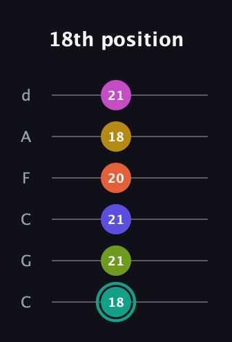 F♯ Minor 13th Sharp 9th guitar tab — 18th position (18 21 21 20 18 21) in Drop C Tuning (CGCFAD)