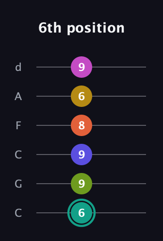F♯ Minor 13th Sharp 9th guitar tab — 6th position (6 9 9 8 6 9) in Drop C Tuning (CGCFAD)