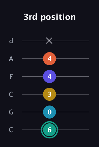 F♯ Minor 6th Flat 9th guitar tab — 3rd position (6 0 3 4 4 x) in Drop C Tuning (CGCFAD)