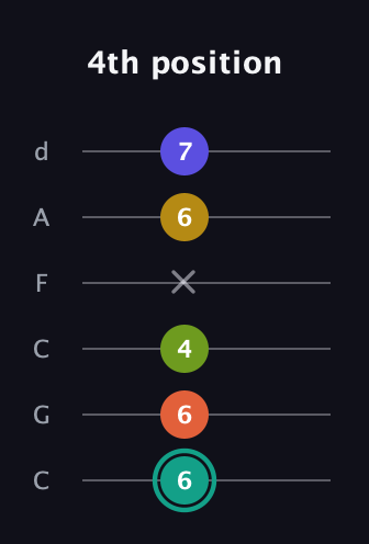 F♯ Minor 6th Sharp 13th guitar tab — 4th position (6 6 4 x 6 7) in Drop C Tuning (CGCFAD)