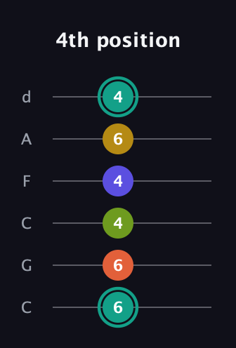 F♯ Minor 6th Sharp 13th guitar tab — 4th position (6 6 4 4 6 4) in Drop C Tuning (CGCFAD)