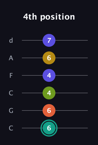 F♯ Minor 6th Sharp 13th guitar tab — 4th position (6 6 4 4 6 7) in Drop C Tuning (CGCFAD)