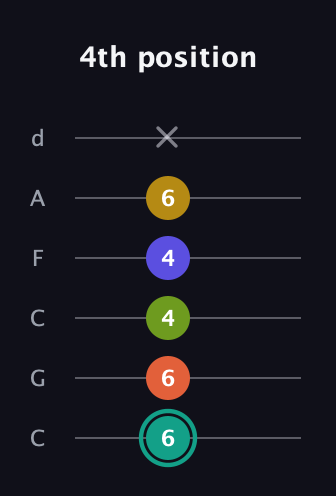 F♯ Minor 6th Sharp 13th guitar tab — 4th position (6 6 4 4 6 x) in Drop C Tuning (CGCFAD)