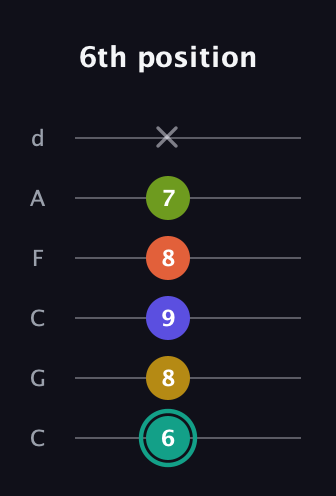 F♯ Minor 6th Sharp 13th guitar tab — 6th position (6 8 9 8 7 x) in Drop C Tuning (CGCFAD)