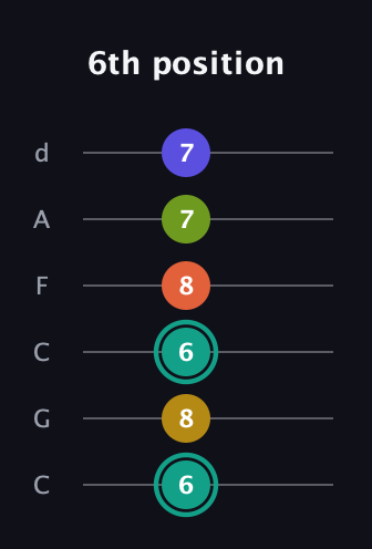F♯ Minor 6th Sharp 13th guitar tab — 6th position (6 8 6 8 7 7) in Drop C Tuning (CGCFAD)