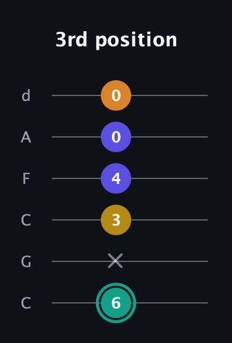 F♯ Minor 6th Sharp 5th guitar tab — 3rd position (6 x 3 4 0 0) in Drop C Tuning (CGCFAD)
