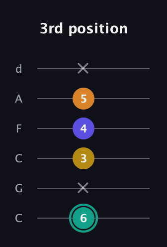 F♯ Minor 6th Sharp 5th guitar tab — 3rd position (6 x 3 4 5 x) in Drop C Tuning (CGCFAD)