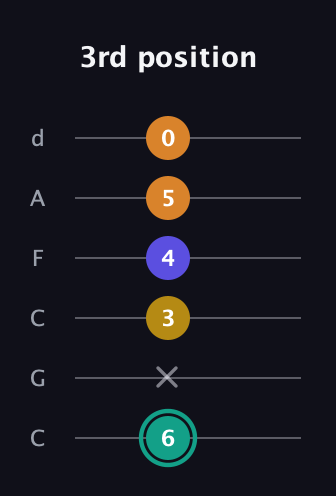 F♯ Minor 6th Sharp 5th guitar tab — 3rd position (6 x 3 4 5 0) in Drop C Tuning (CGCFAD)