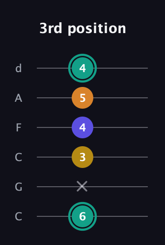 F♯ Minor 6th Sharp 5th guitar tab — 3rd position (6 x 3 4 5 4) in Drop C Tuning (CGCFAD)
