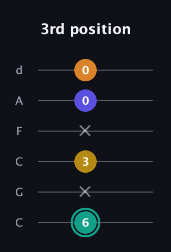 F♯ Minor 6th Sharp 5th guitar tab — 3rd position (6 x 3 x 0 0) in Drop C Tuning (CGCFAD)