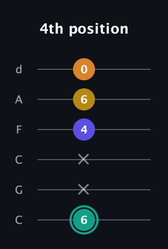 F♯ Minor 6th Sharp 5th guitar tab — 4th position (6 x x 4 6 0) in Drop C Tuning (CGCFAD)