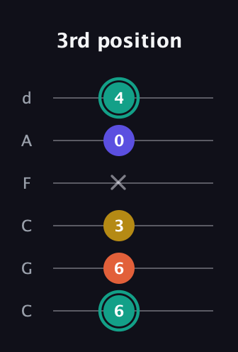 F♯ Minor 6th Sharp 9th guitar tab — 3rd position (6 6 3 x 0 4) in Drop C Tuning (CGCFAD)