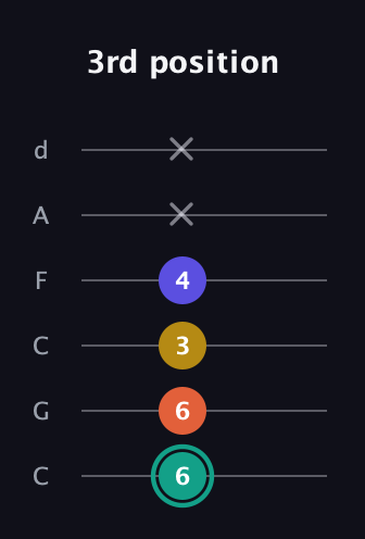 F♯ Minor 6th Sharp 9th guitar tab — 3rd position (6 6 3 4 x x) in Drop C Tuning (CGCFAD)