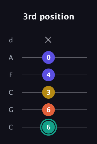 F♯ Minor 6th Sharp 9th guitar tab — 3rd position (6 6 3 4 0 x) in Drop C Tuning (CGCFAD)