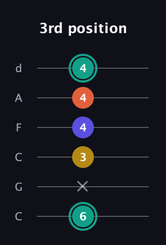 F♯ Minor 6th Sharp 9th guitar tab — 3rd position (6 x 3 4 4 4) in Drop C Tuning (CGCFAD)