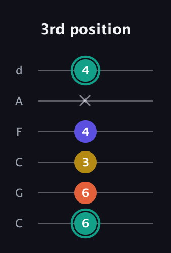 F♯ Minor 6th Sharp 9th guitar tab — 3rd position (6 6 3 4 x 4) in Drop C Tuning (CGCFAD)