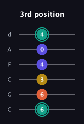F♯ Minor 6th Sharp 9th guitar tab — 3rd position (6 6 3 4 0 4) in Drop C Tuning (CGCFAD)