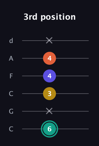 F♯ Minor 6th guitar tab — 3rd position (6 x 3 4 4 x) in Drop C Tuning (CGCFAD)