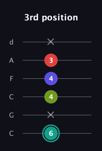 F♯ Minor 7th Flat 5th guitar tab — 3rd position (6 x 4 4 3 x) in Drop C Tuning (CGCFAD)