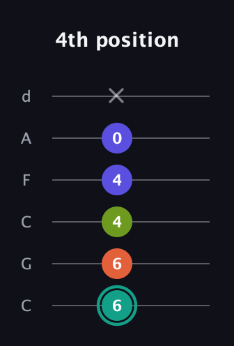 F♯ Minor 7th Sharp 13th guitar tab — 4th position (6 6 4 4 0 x) in Drop C Tuning (CGCFAD)